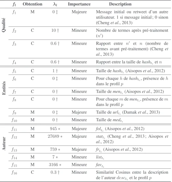 Tableau  1.  Caractéristiques  f l étudiées  pour  le  modèle  contextuel.  L’obtention  des caractéristiques  est  extraite  à  partir  des  métadonnées  (M)  ou  calculée  (C)