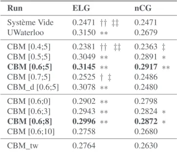 Tableau 2. Performances de notre modèle. Le T-test pairé bilatéral par rapport au système vide est indiqué par ∗, indiqué par † par rapport au meilleur run officiel