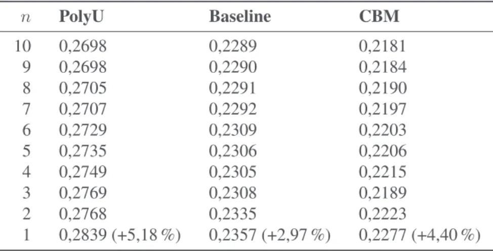 Tableau 5. Performances (mesure EG-1) des approches en fonction du nombre de tweets renvoyés