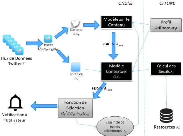 Figure 1. Processus global basé sur le modèle contextuel pour la recommandation de retweet