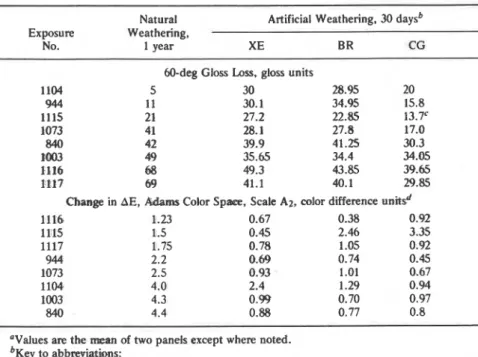 TABLE 1-Color  and gloss  changes after weathering for  eight alkyd enamels.&#34; 