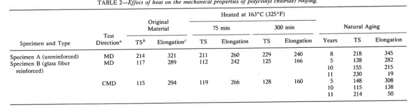 TABLE 2-Effect  of  heat on  the mechanical properties  of  poly/vinyl chloride) roofing