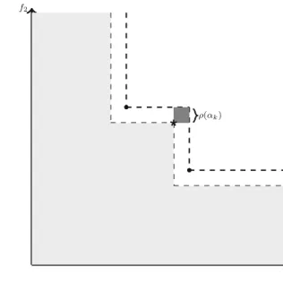 Fig. 1 Hypervolume increase at a successful iteration of Algorithm 1 f 1f2ρ(αk)