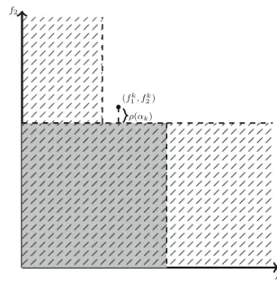Fig. 2 Selecting a new nondominated point in the min–max direct-search framework f 1f2ρ(αk)(f1k, f2k)