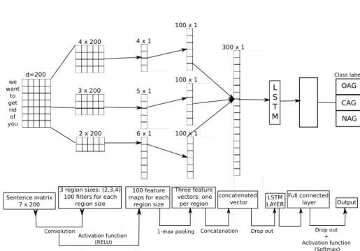 Fig. 1: Illustration of a CNN + LSTM architecture for aggression detection inspired from [26].