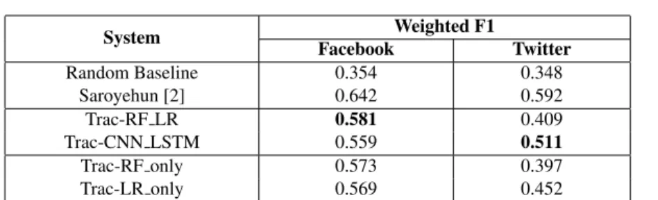 Table 3: Results for the English (Facebook and Twitter) task. Bold value is the best performance for our approaches.