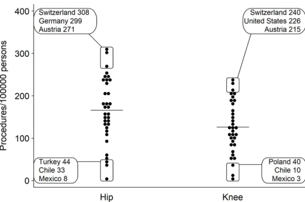 Fig 1. Comparison of age-standardized hip and knee arthroplasty rates across OECD countries in 2015 [17]