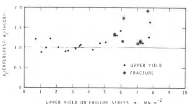 Fig.  8.  Comparison  between  the  predicted  and  the  experi-  mental  strain  at  peak  stress  as  a function  of this maximum  stress