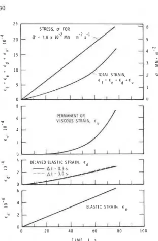 Fig.  3.  Theoretical  elastic,  delayedelastic,  viscous  strains  and  hence  total  strain  for  a  loading  condition  o f   constant  stress  rate  o f  7.8  X  10-2  M N   m-l  s-I  for  ice  with  average  grain diameter  of 4.5  mm at  -lO°C
