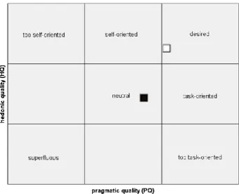 Figure 3. In white, system with automation score, in black  system without automation score