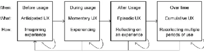 Figure 3. Redrawing of the time spans of user experience [1]. 