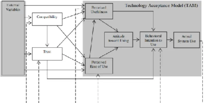 Figure 4. Automation Acceptance Model (AAM) from [12]. In  grey the original TAM model, dashed lines show the feedback  cycle proposed by the authors