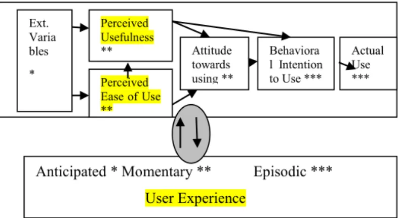 Figure 4: Extended TAM [10] taking into account feedback  based on anticipated (*), momentary (**) and episodic user  experience (***)