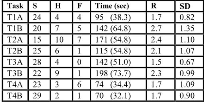 Table 3 shows the results for each task for the experiment. 