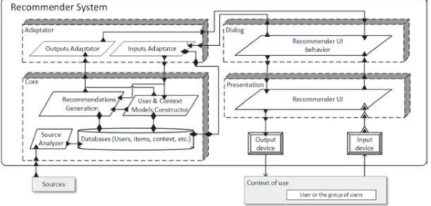 Figure 1: High-level View of a Proposition for Generic Architecture of Recommender Systems