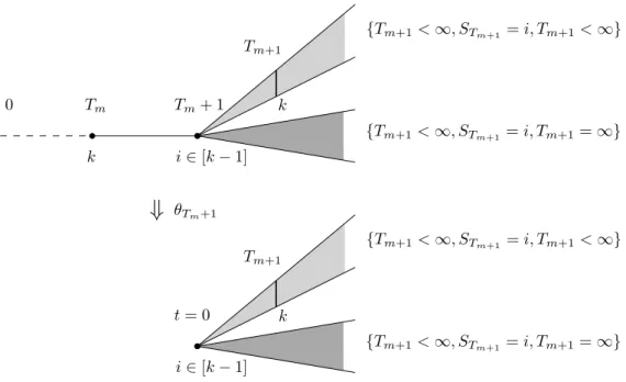 Figure 1: The upper figure : The event tS T