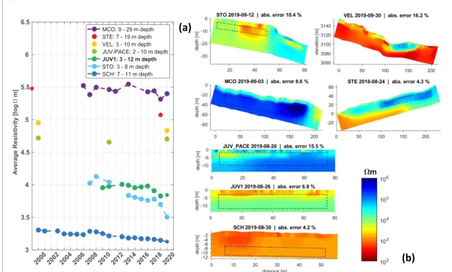 Figure 6. (a) Time series of the specific resistivity values (a resistivity decrease corresponds to an ice content decrease) averaged over a representative zone within the permafrost body for the four PACE sites, where regular ERT measurements are availabl