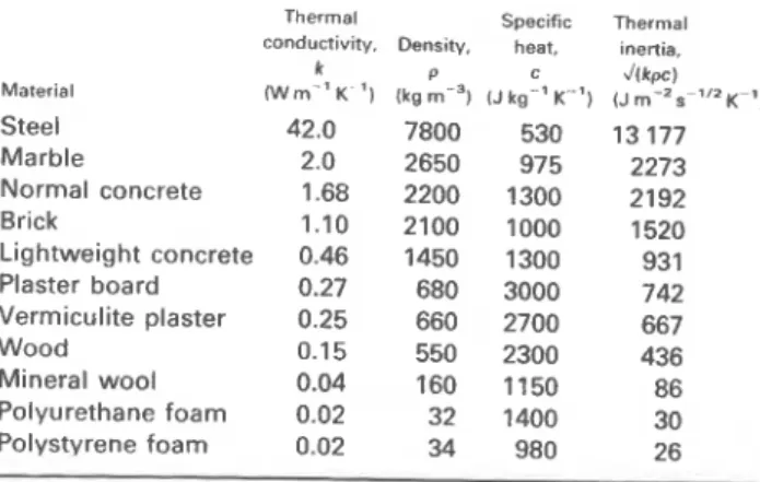 Table 3.  Representative  values  of  thermal  properlies  of  selected  construction  materials  (in  moistweless  condition) for  appropriate temperature intervals 