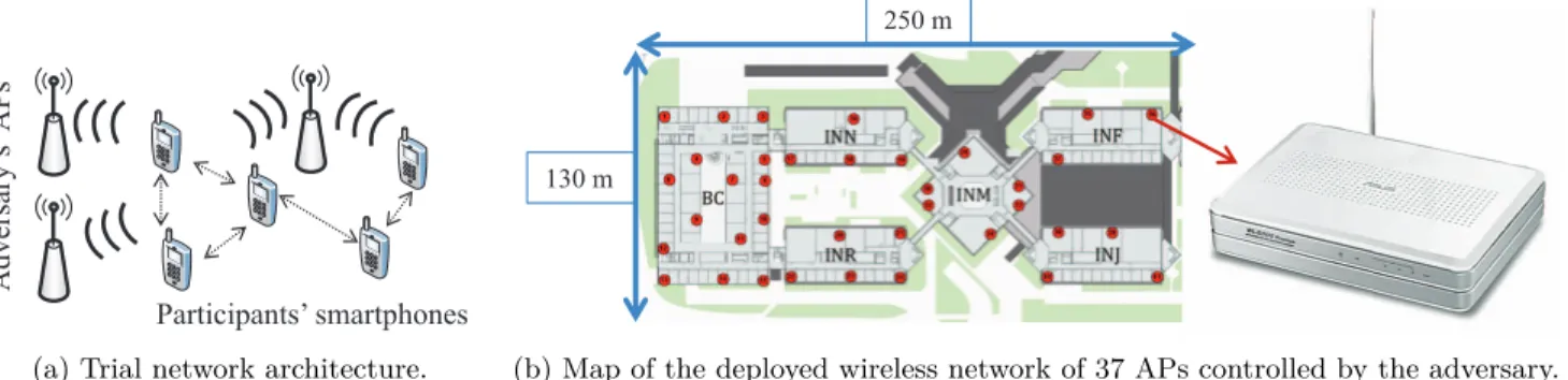 Figure 1: Trial setup and deployed eavesdropping network controlled by the adversary.