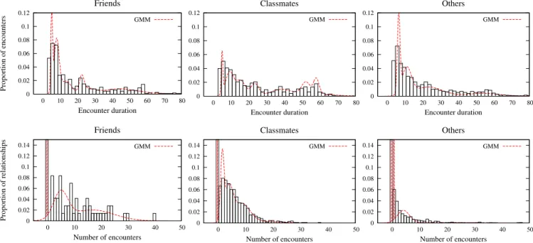 Figure 6: Experimental distributions (histograms) and fitted GMM pdfs (dashed lines) of two features extracted from the adversarial data (distance threshold of 40 meters): encounter duration and number encounters.