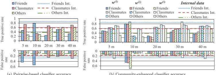 Figure 7: Accuracy of the external adversary in inferring social relationships. The horizontal lines correspond to the accuracy of the classifier when the internal (local device) proximity data is used.