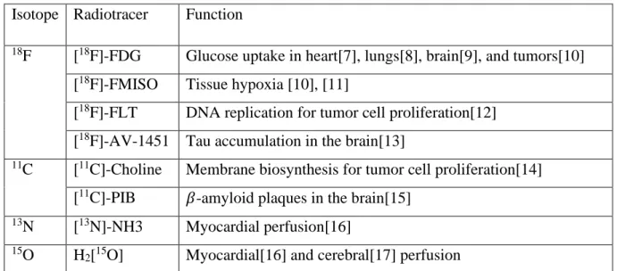 Table 1: Imaging of different physiological processes using different PET tracers 