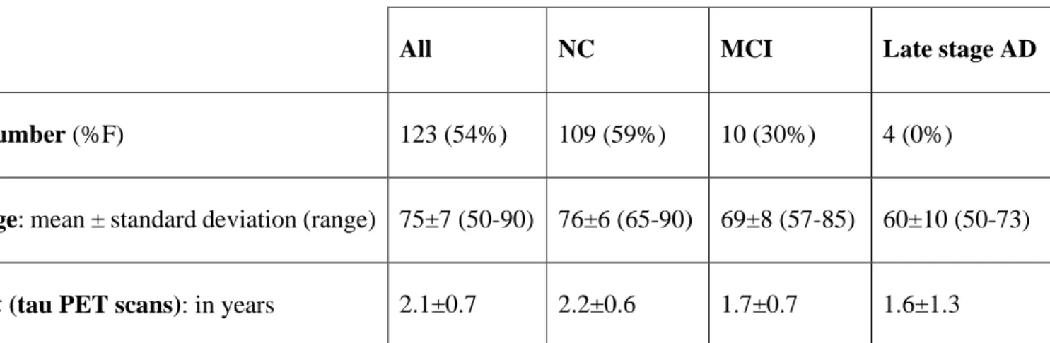 Table 6 shows the details about the subjects included in this work.  