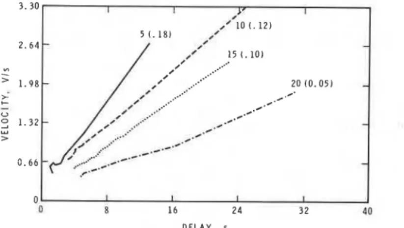 Fig. 6.  Initial rate of flame development as a function of preceding delay; numbers are separation  (slope)