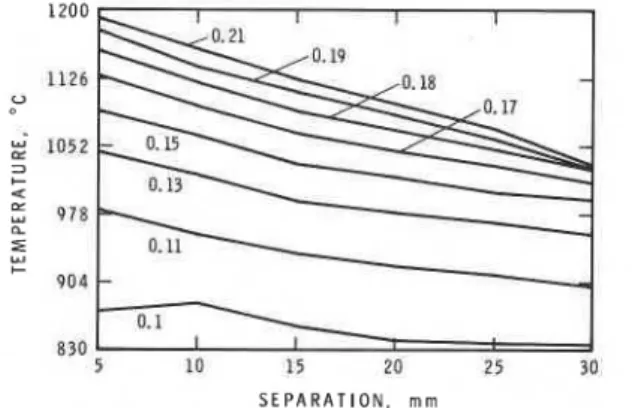 Fig. 2.  Gas temperatures; total flow 15.4  L  min-I. 