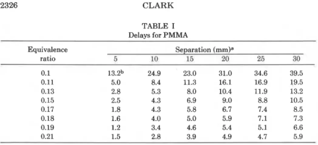 TABLE  I  Delays for  PMMA  Equivalence 