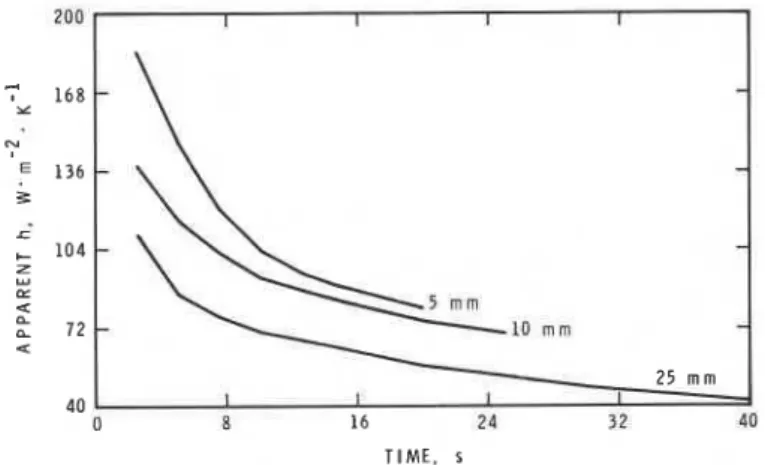 Fig. 3.  Apparent heat transfer coefficient during the delay; equivalence ratio 0.1. 
