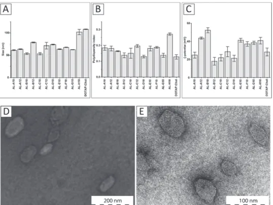 Figure 4. In vitro assessment of transfection eﬃciency and cytotoxicity of lipoplex systems