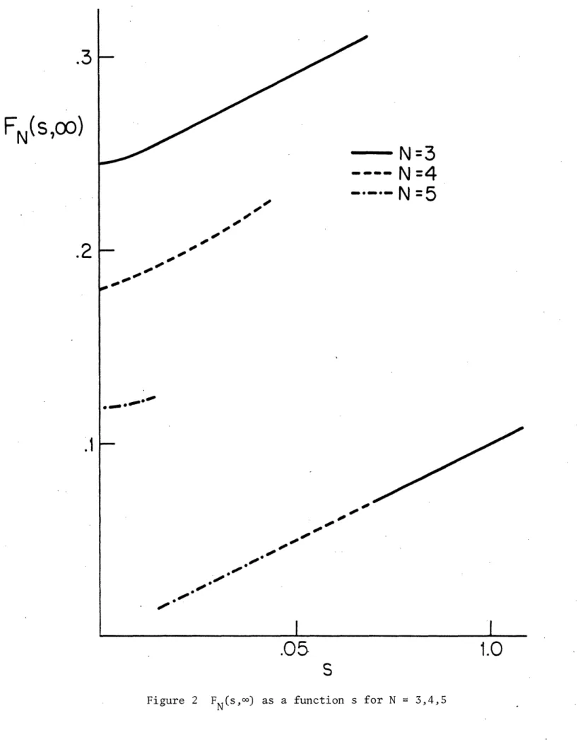 Figure  2  FN(S(,c)  as  a function  s for  N  3,4,5