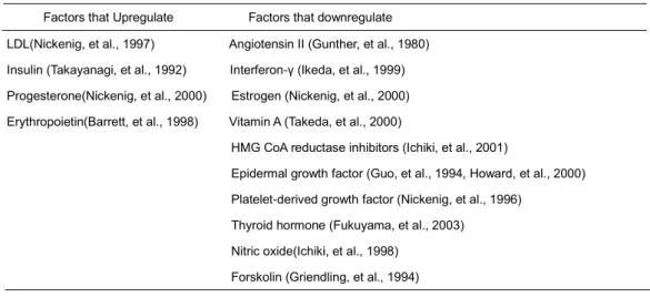 Table 1. Growth factors and cytokines involved in expression of AT1R            Factors that Upregulate                        Factors that downregulate  LDL(Nickenig, et al., 1997)                        Angiotensin II (Gunther, et al., 1980)  Insulin (Ta