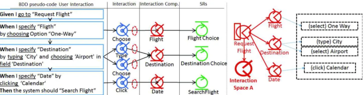 Figure 3 presents a User Story example for User Task “ Request Flight ” where three Interaction Components (A, B and C) and three SRs (the last SR is always a Database SR) are identi ﬁ ed following the speci ﬁ cation of four User Interactions