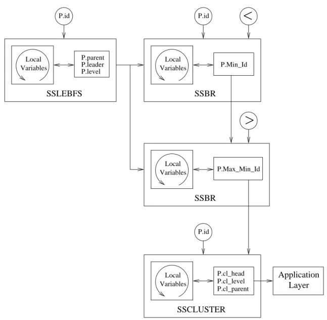 Figure 10: K-CLUSTERING is the combination of four strongly fair self-stabilizing algorithms.