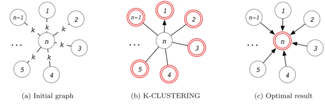Figure 11: K-CLUSTERING worst case.