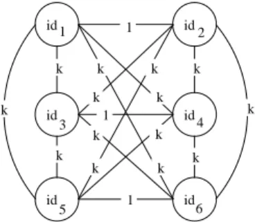 Figure 13 presents an example of such a graph.