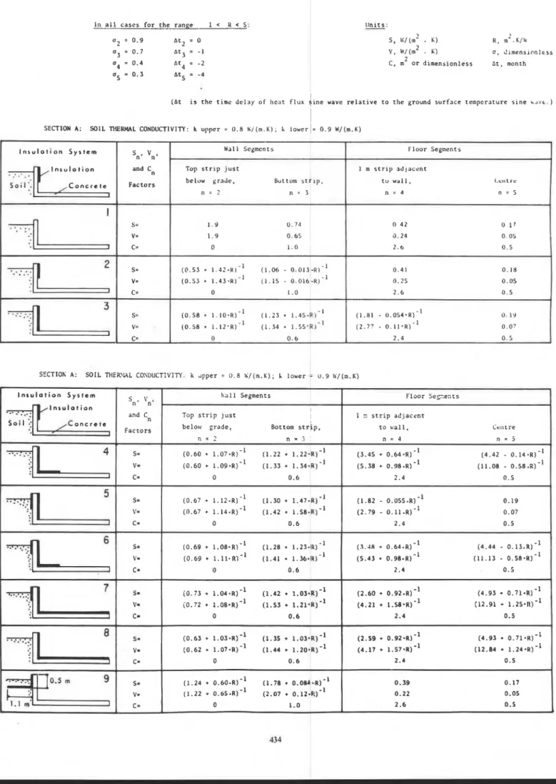 Table  2.  Shape, Amplitude Attenuation, Time Lag and Corner A1l;owance Factors for Basement  Heat Loss Calculations 