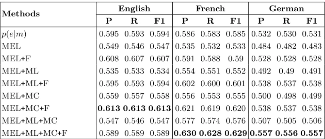 Table 2. Entity linking evaluation on the test CLEF HIPE 2020 data
