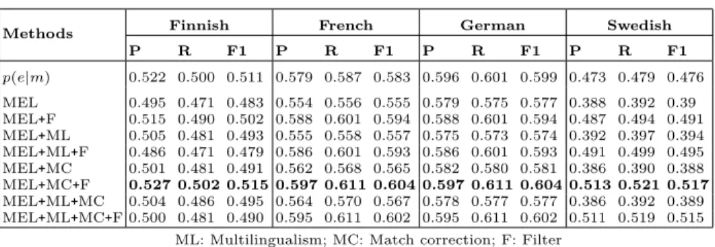 Table 3. Entity linking evaluation on the test NewsEye data