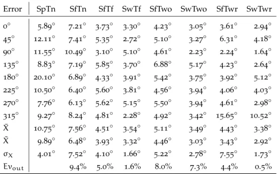 Table 1 . 1 – This table presented the reconstruction results of the orientations according to all conditions tested in this study