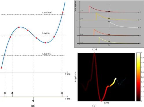 Figure 2 . 1 – Generation of a context. (a) Level crossing for spike generation.