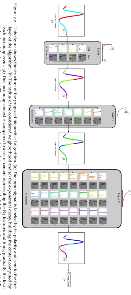 Figur e 2 .2 – This figur e sho ws the structur e of the pr oposed hierar chical algorithm