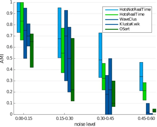 Figure 2 . 3 – Recognition rate (AMI) with median and standard deviation versus noise level and comparison to others methods