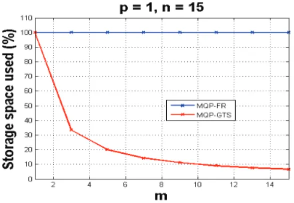 Figure 3. Percentage of storage space used in MQP-GTS compared to MQP-FR as a function of m