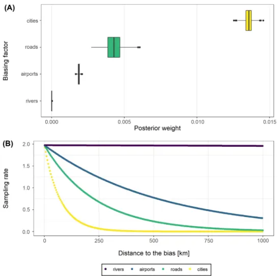 Figure 1. Results of the empirical validation analysis, estimating the accessibility bias in mammal occurrences from Borneo