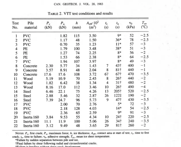 TABLE  2. VIT test conditions and results 