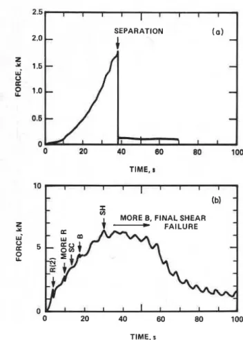 FIG.  3.  Typical load-time  curves for V l T  tests.  (a)  Test  4,  polyethylene  pile