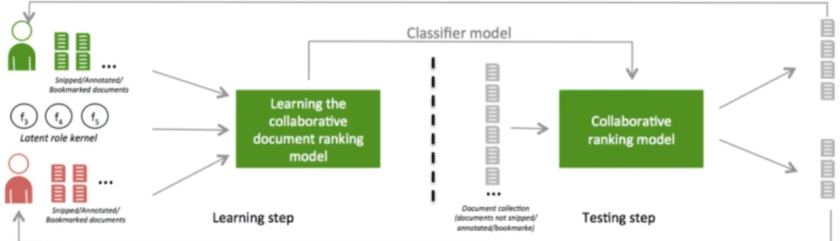 Figure 4: Overview of the collaborative document ranking using latent role of collaborators